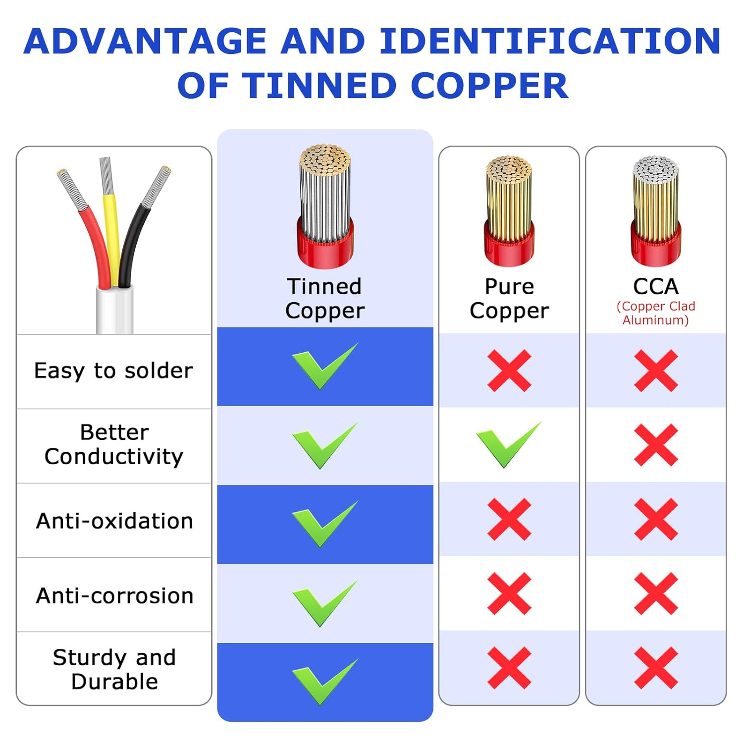 YOEPLAVSE 100FT 20 Gauge 3 Conductor Electrical Wire - Everyday Use - image 2