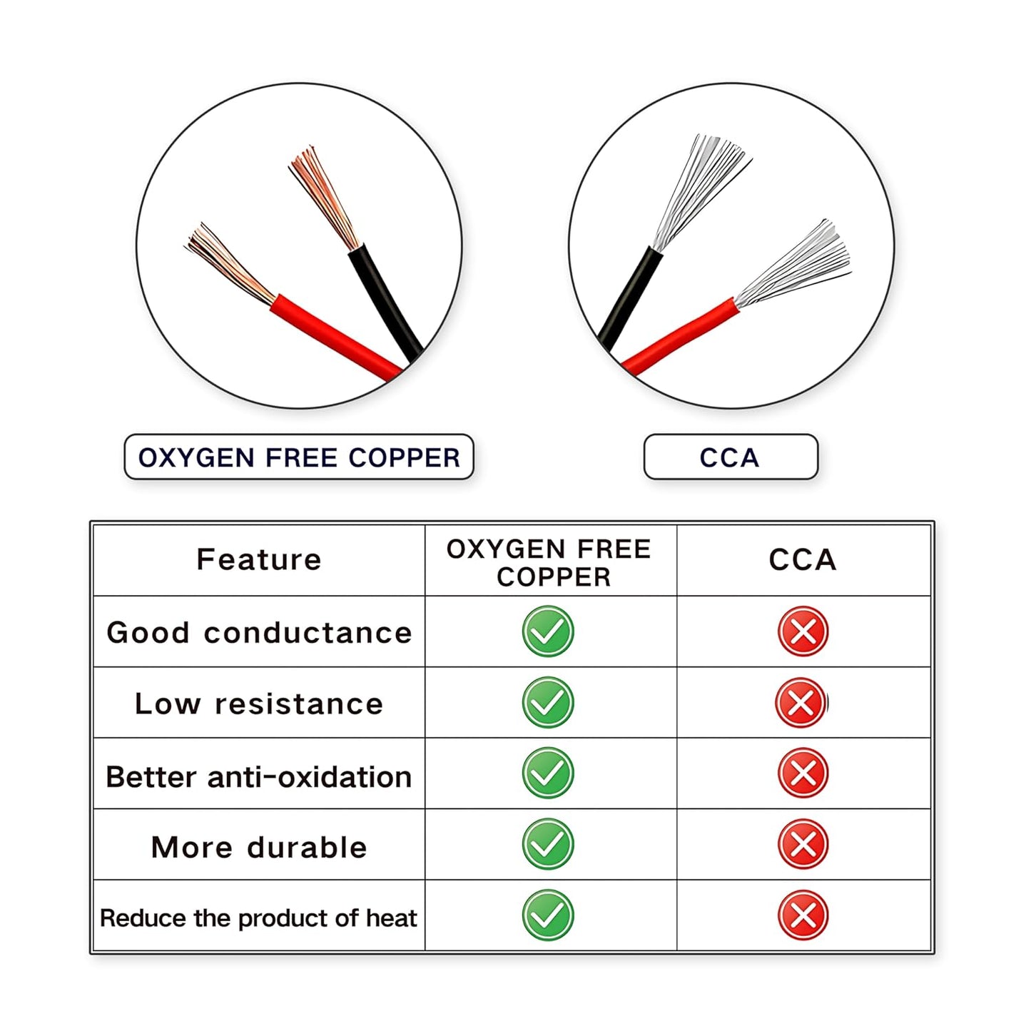 12 Gauge 2 Conductor Flexible Parallel Electrical Wire 10ft Red Black Low Voltage PVC Cord 12/2 AWG Stranded Oxygen Free Copper Cable for Automotive Solar Panel Led Strip Lighting Marine Battery.