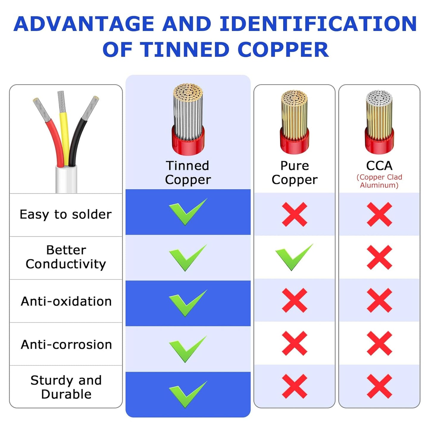 YOEPLAVSE 100FT 22 Gauge 3 Conductor Electrical Wire - Everyday Use - image 2