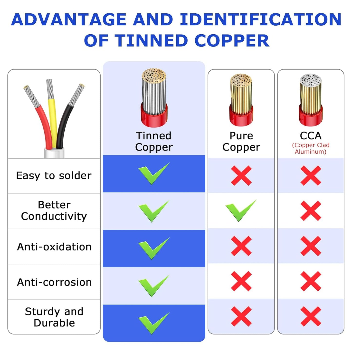 YOEPLAVSE 100FT 18 Gauge 3 Conductor Electrical Wire,18/3 Low Voltage - image 3