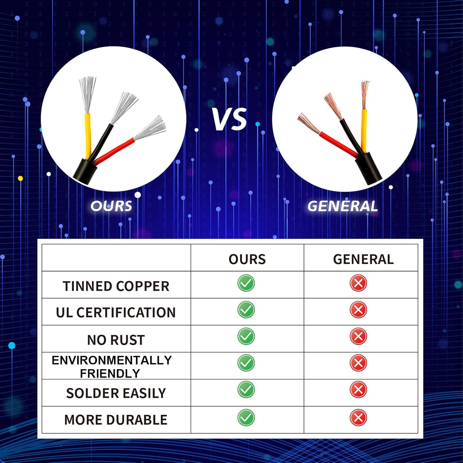 Usihom 1000FT 18 Gauge Electrical Wire 3 Conductor, UL Certification - image 3