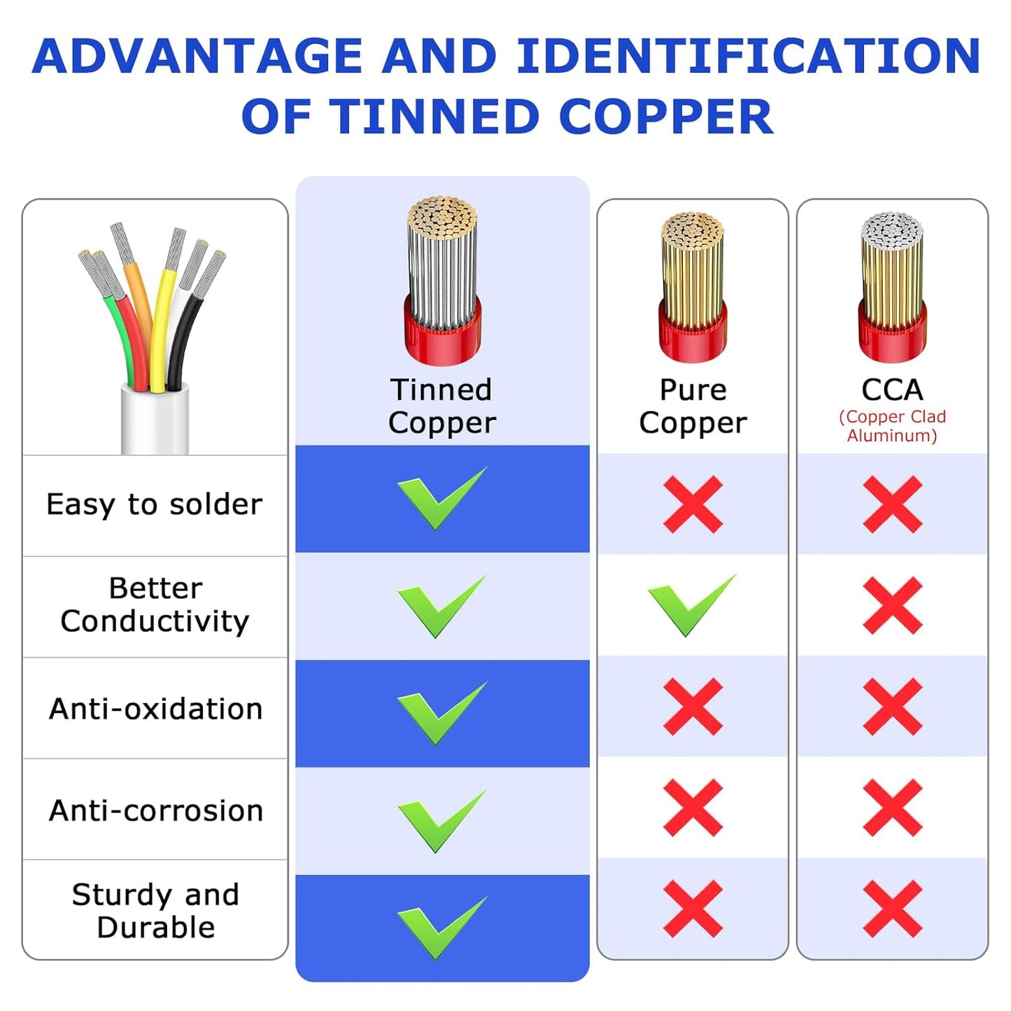 YOEPLAVSE 100FT 18 Gauge 6 Conductor Electrical Wire - Everyday Use - image 4